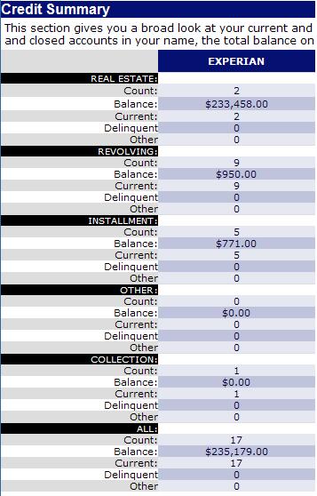 Credit Summary